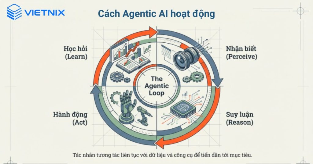 Agentic AI là gì? Tổng quan về trí tuệ nhân tạo tác nhân cho người mới