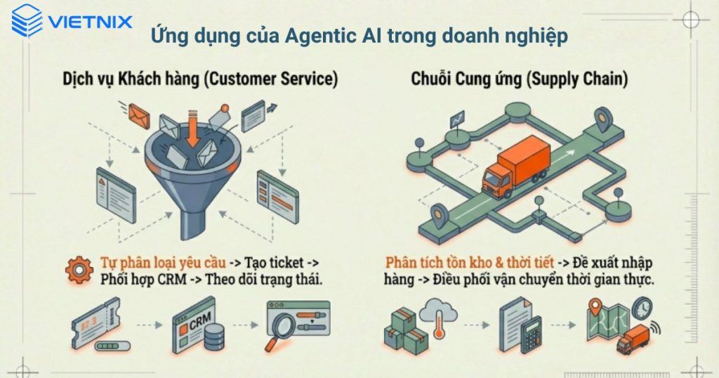 Agentic AI là gì? Tổng quan về trí tuệ nhân tạo tác nhân cho người mới