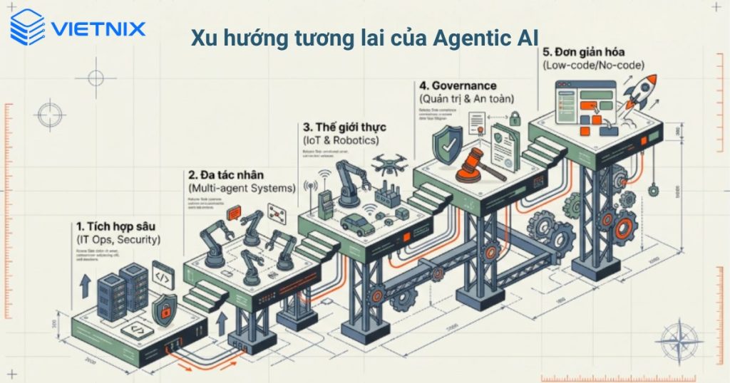 Agentic AI là gì? Tổng quan về trí tuệ nhân tạo tác nhân cho người mới